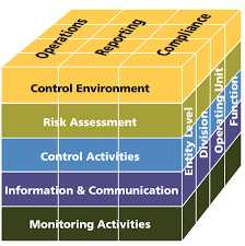 the coso internal control framework