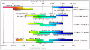 67 Expert Conductivity Vs Resistivity Chart