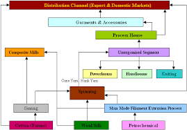 indian textile industry structure
