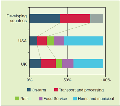 makeup of total food waste in developed