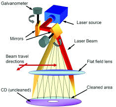 scheme of the cd laser cleaning process