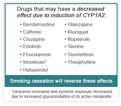Pharmacokinetic Drug Interactions With Smoking
