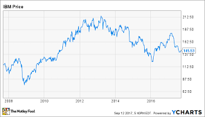 Will Ibm Stock Ever See 200 Again The Motley Fool