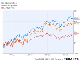 Buffetts Other Bank Stock How U S Bancorp Outperforms