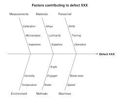 Ishikawa Diagram Wikipedia