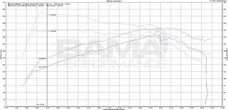 2015 Mustang Ecoboost Bama Performance Tune Dyno Results