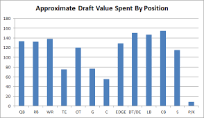 The 2018 Nfl Draft Value By Position Shifts Towards The