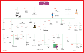 80 Actual Career Options After 12th Science Chart