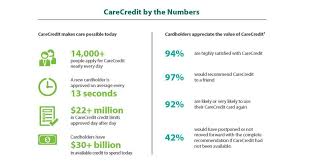 What is a secured credit card? Carecredit Offers More Finance Options To More Patients And Providers By Expanding Into 25 New Markets Business Wire