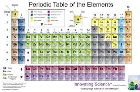 innovating science periodic table