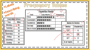 frequency tables data and graphing
