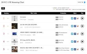 Exo Iu Bts Kang Daniel And More Top Gaon Monthly