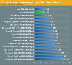 Power Consumption Crucial V4 256gb Review