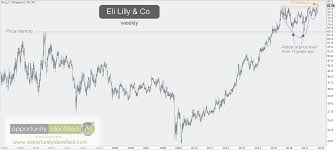 Eli Lilly Poised For A Break Out 360 Investment Research