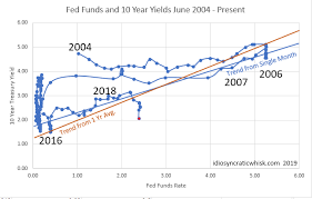 Kevin Erdmann Blog June 2019 Yield Curve Update Talkmarkets