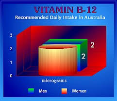 Food Data Chart Vitamin B 12