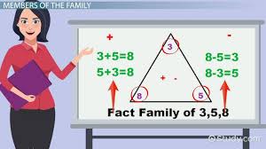Fact Families Addition Subtraction