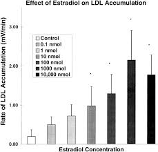 Nitric Oxide Mediates Ldl Uptake In The Artery Wall In
