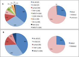 Most Used Cell Lines For Leukaemia Studies A Pie Chart