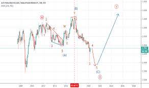 Australian dollar to ringgit predictions in the tables. Audmyr Chart Rate And Analysis Tradingview