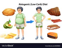 Ketogenic Diet Chart With Different Types Of Food