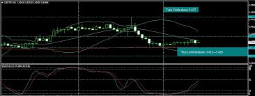 Usdtry Analysis For 15 09 2017 Forex Today