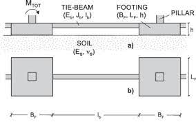 footing tie beam design details