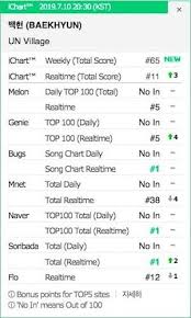Exos Baekhyun Tops Domestic Charts Itunes Charts Around