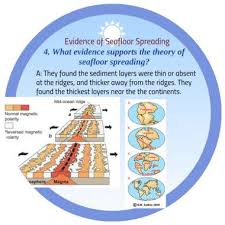 the theory os seafloor spreading by