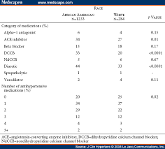 An Assessment Of Racial Differences In Clinical Practices