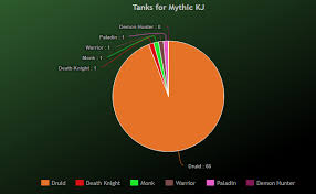 Pie Chart For Tanks Taken For Mythic Kj After 35 Kills