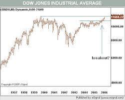 What Now For The Dow Jones 30 Wsj