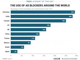Heres How Many People Use Ad Blockers Around The World