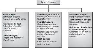 Budget Preparation And Implementation