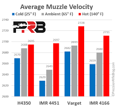 Powder Temp Stability Hodgdon Extreme Vs Imr Enduron