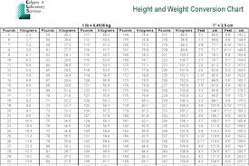 Meticulous Punds To Kg Weight Conversion Chart Pounds To