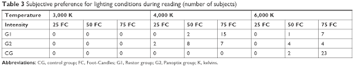 Full Text Impact Of Light Conditions On Reading Ability