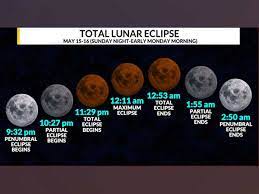 Total Lunar Eclipse 2022: Everything ...