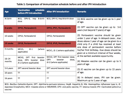 The Free Immunization Vaccination Programme In India