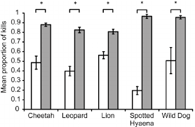 Prey Weight Preferences Of The Five Large African Carnivores