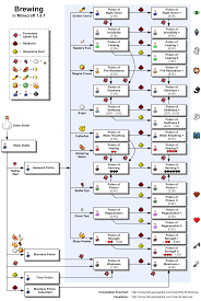 32 Precise Brewry Chart Minecraft