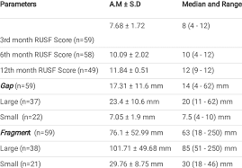 rusf score gap and fragment size