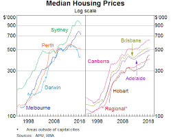 The Rbas View On Housing In 7 Charts Patrick Poke Livewire