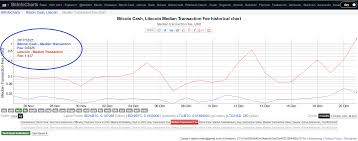 Bitcoin Transaction Fees Calculator Why Is Litecoin Going Down
