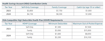 hsa contribution limits and hdhp