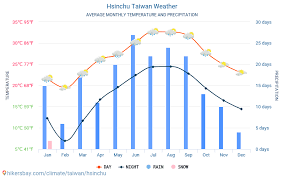 Hsinchu Taiwan Weather 2020 Climate And Weather In Hsinchu
