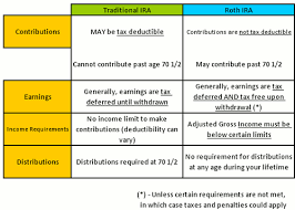 Roth Vs Traditional Ira Chart Trade Setups That Work