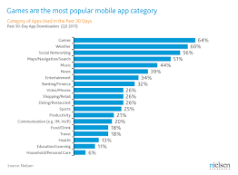 Survey Games Most Popular Smartphone Apps Tehrani Com