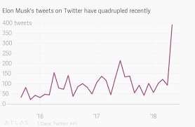 No matter what he's tweeting, we're still talking about tesla. We Ve Tracked All Of Musk S Tweets Since 2015 It S Never Been Like This Quartz