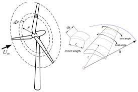 wind turbine blade optimal design
